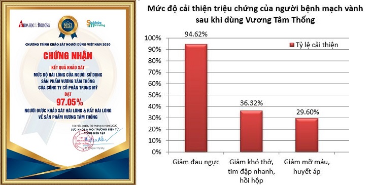 Biểu đồ biểu thị mức độ cải thiện triệu chứng bệnh mạch vành sau khi dùng Vương Tâm Thống.jpg